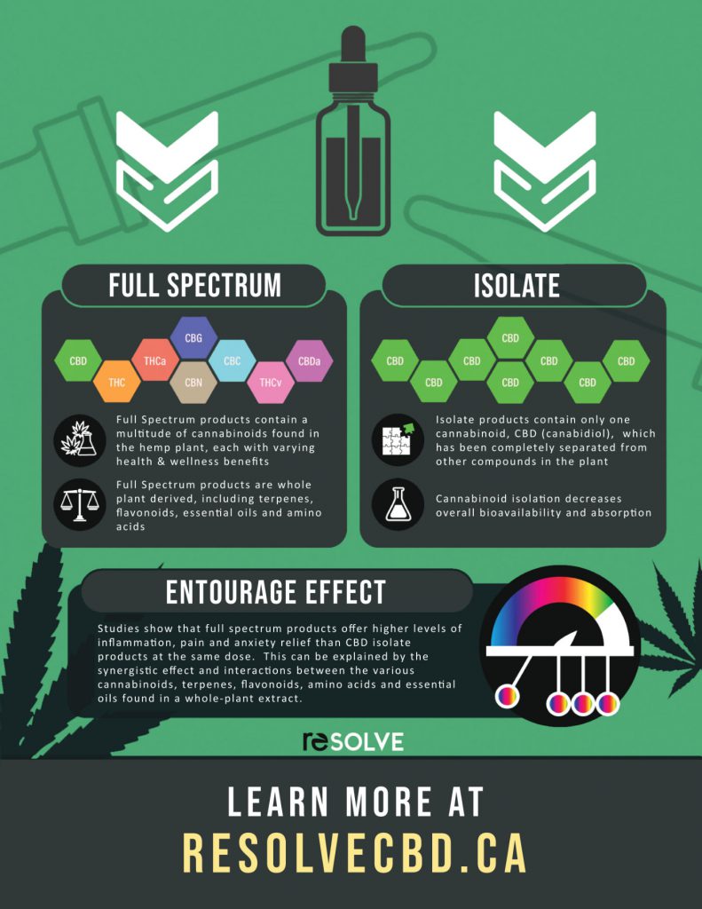 Full Spectrum vs Isolate CBD infographic